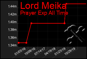 Total Graph of Lord Meika