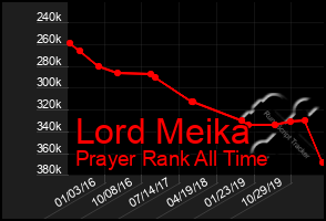 Total Graph of Lord Meika