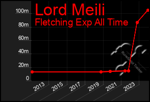 Total Graph of Lord Meili