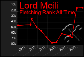 Total Graph of Lord Meili