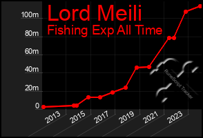 Total Graph of Lord Meili