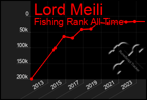 Total Graph of Lord Meili