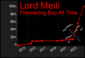 Total Graph of Lord Meili