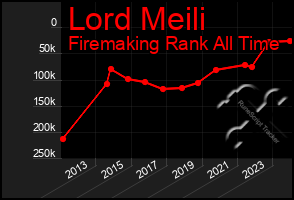 Total Graph of Lord Meili