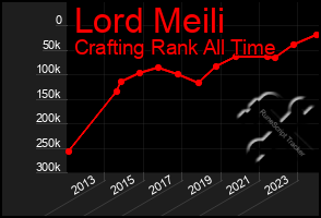 Total Graph of Lord Meili