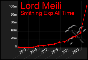 Total Graph of Lord Meili