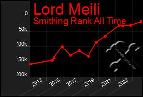 Total Graph of Lord Meili