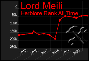 Total Graph of Lord Meili