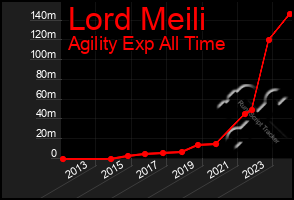 Total Graph of Lord Meili