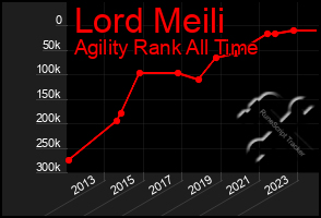 Total Graph of Lord Meili