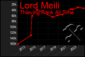 Total Graph of Lord Meili