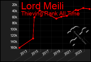 Total Graph of Lord Meili