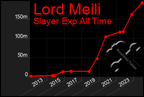 Total Graph of Lord Meili