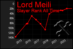 Total Graph of Lord Meili