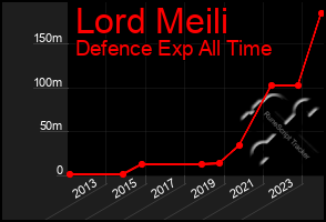 Total Graph of Lord Meili