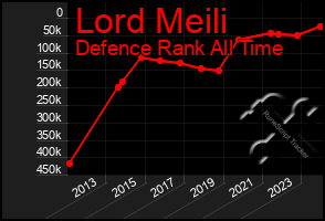 Total Graph of Lord Meili