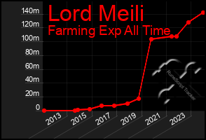 Total Graph of Lord Meili