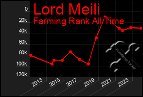 Total Graph of Lord Meili