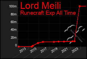 Total Graph of Lord Meili