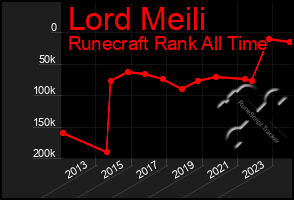 Total Graph of Lord Meili