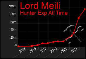 Total Graph of Lord Meili