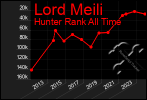 Total Graph of Lord Meili