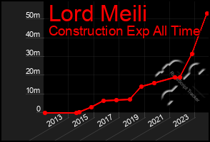 Total Graph of Lord Meili