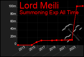 Total Graph of Lord Meili