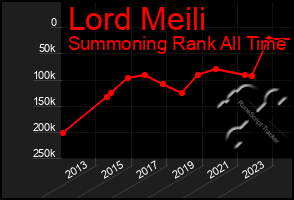 Total Graph of Lord Meili