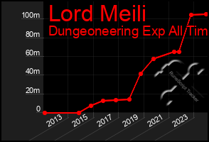 Total Graph of Lord Meili