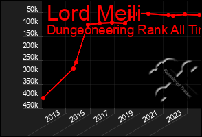 Total Graph of Lord Meili