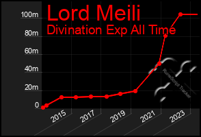 Total Graph of Lord Meili