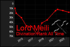 Total Graph of Lord Meili