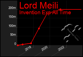 Total Graph of Lord Meili