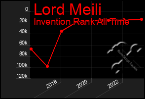 Total Graph of Lord Meili