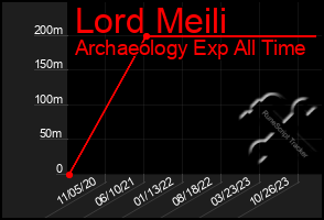 Total Graph of Lord Meili