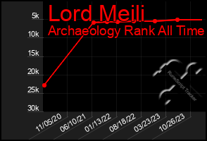 Total Graph of Lord Meili