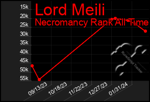 Total Graph of Lord Meili