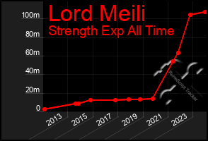 Total Graph of Lord Meili