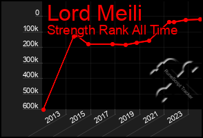 Total Graph of Lord Meili