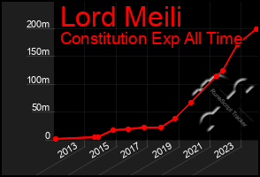 Total Graph of Lord Meili