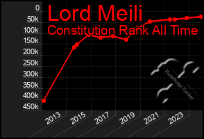 Total Graph of Lord Meili