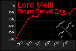 Total Graph of Lord Meili