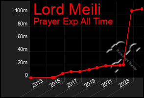 Total Graph of Lord Meili