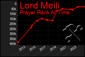 Total Graph of Lord Meili