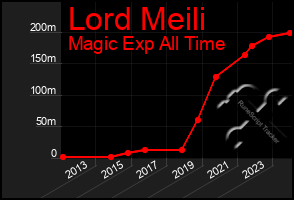 Total Graph of Lord Meili