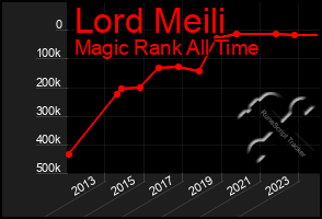 Total Graph of Lord Meili