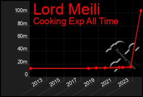 Total Graph of Lord Meili