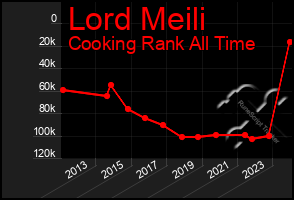 Total Graph of Lord Meili