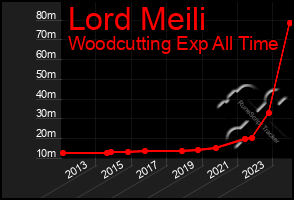 Total Graph of Lord Meili